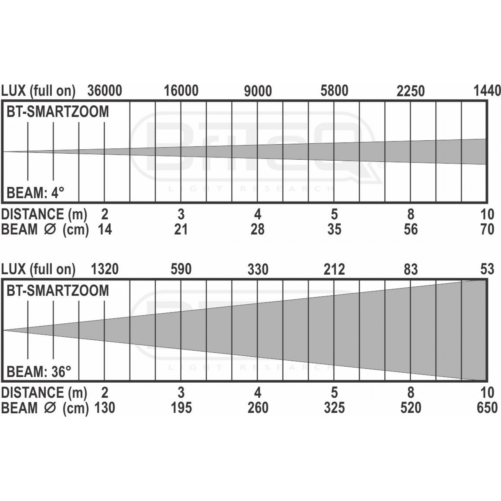 bt-smartzoom_lux_chart