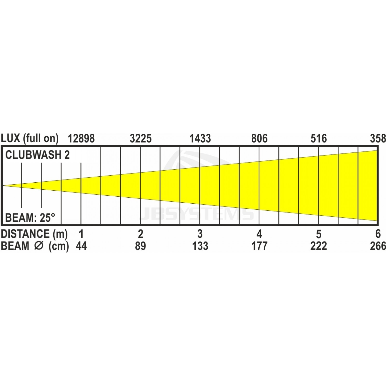 clubwash_2_lux_chart