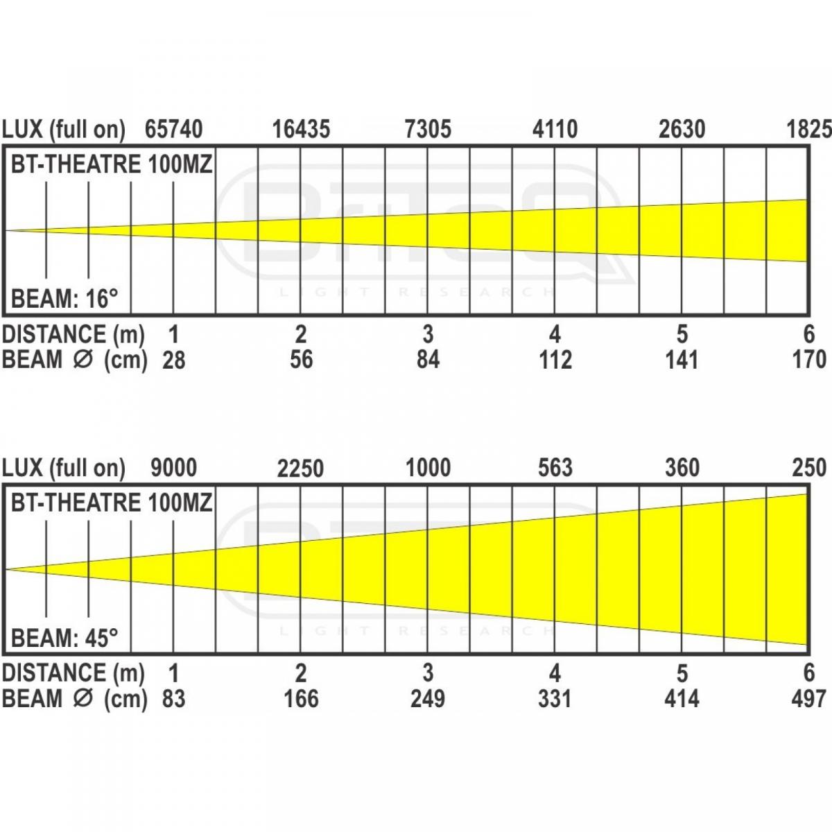 bt-theatre_100mz_lux_chart_16_45deg