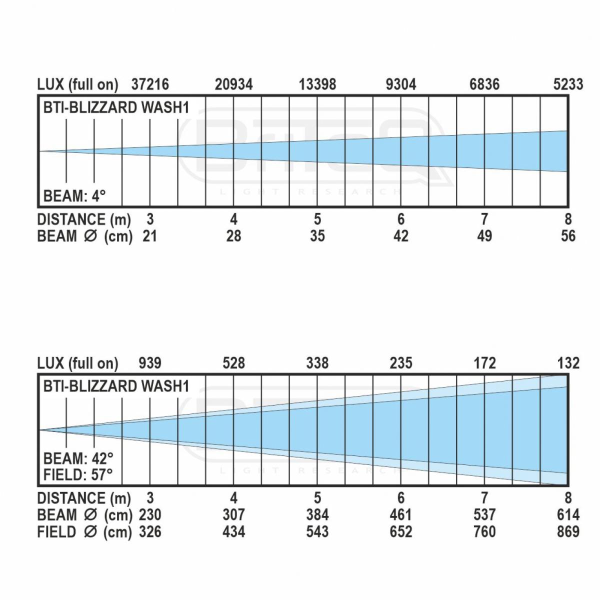 bti-blizzard_wash1_lux_chart