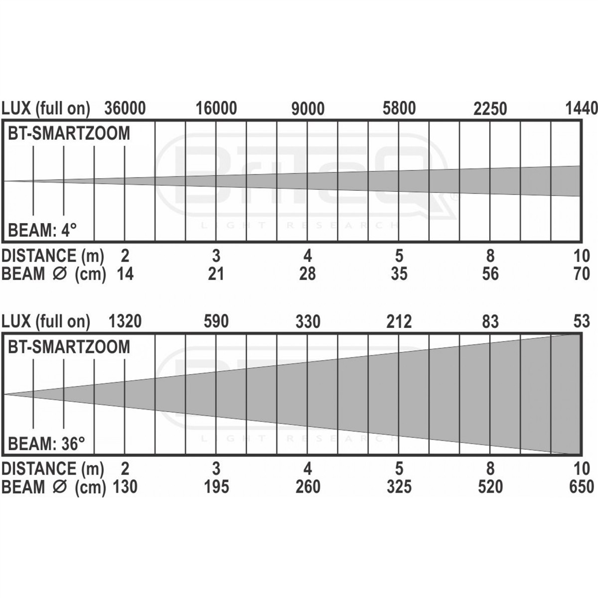 bt-smartzoom_lux_chart